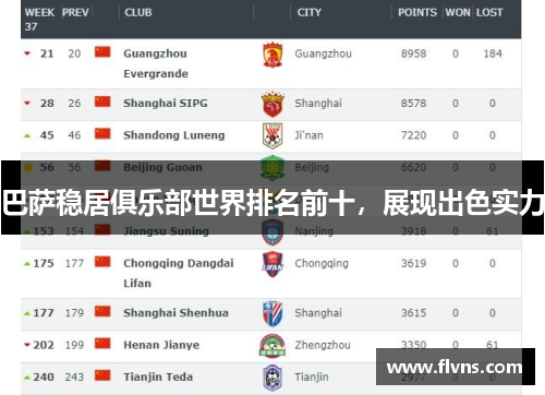 巴萨稳居俱乐部世界排名前十，展现出色实力